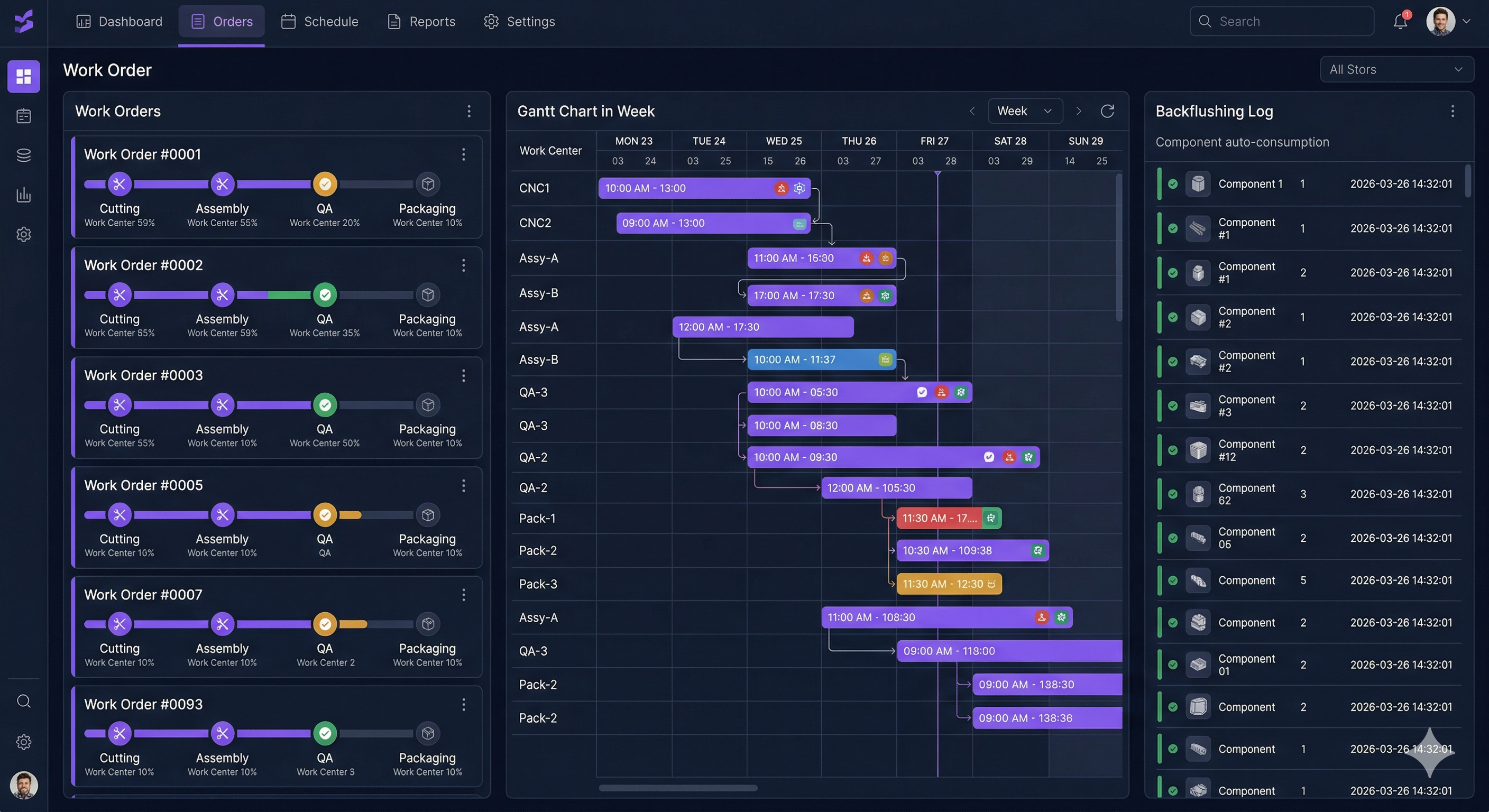 Dashboard de órdenes de trabajo con seguimiento de ruteo y centros de trabajo